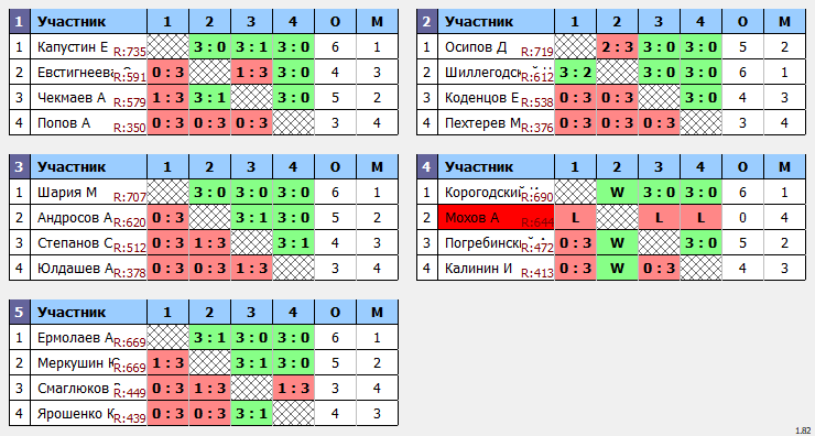 результаты турнира Турнир МАКС 750 в клубе V2 TTC Лефортово